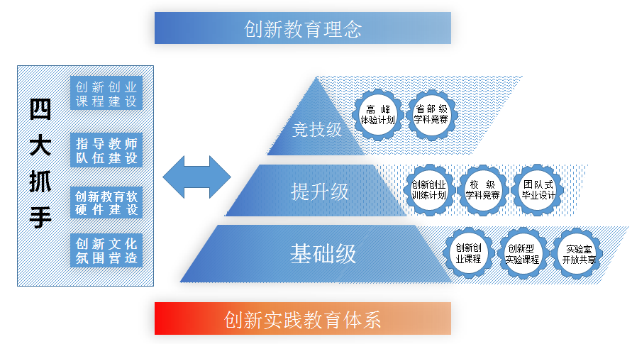 在实践教学中实施创新教育的理念